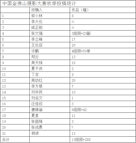 关于金佛山摄影大赛秋季作品收稿情况的通知